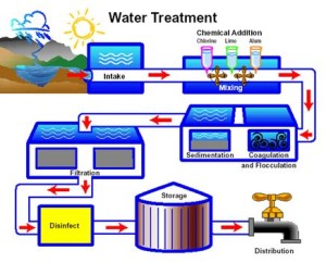 Water Treatment Process